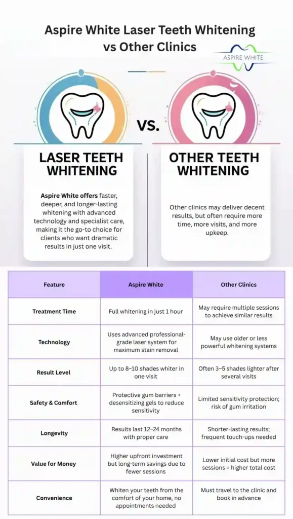Aspire White Laser Teeth Whitening vs Other Clinics Archway